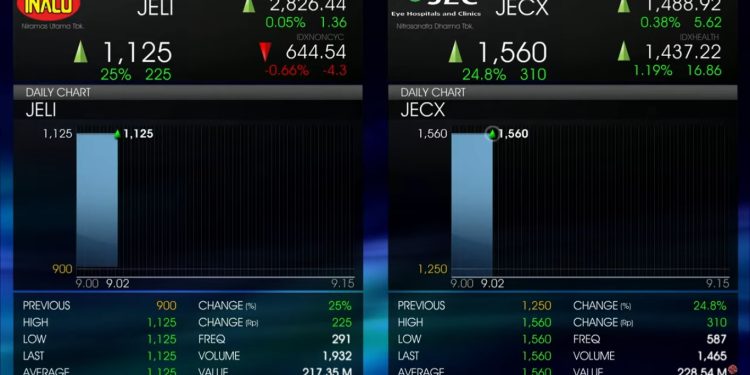 Manis! IPO INACO dengan Kode Saham JELI  Oversubscription 273,37 Kali